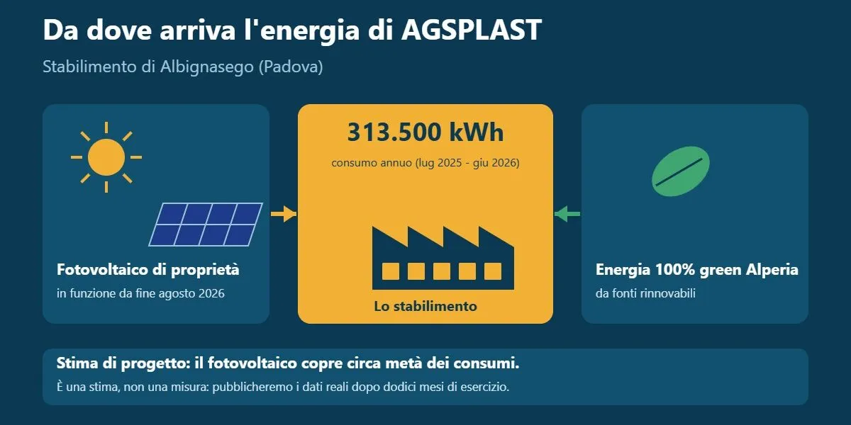 Schema: il fotovoltaico di proprietà e l'energia 100% green Alperia alimentano lo stabilimento AGSPLAST di Albignasego