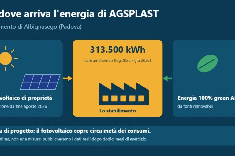 Schema: il fotovoltaico di proprietà e l'energia 100% green Alperia alimentano lo stabilimento AGSPLAST di Albignasego