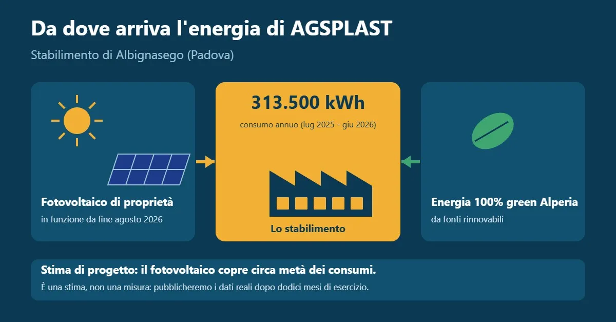 Schema: il fotovoltaico di proprietà e l'energia 100% green Alperia alimentano lo stabilimento AGSPLAST di Albignasego